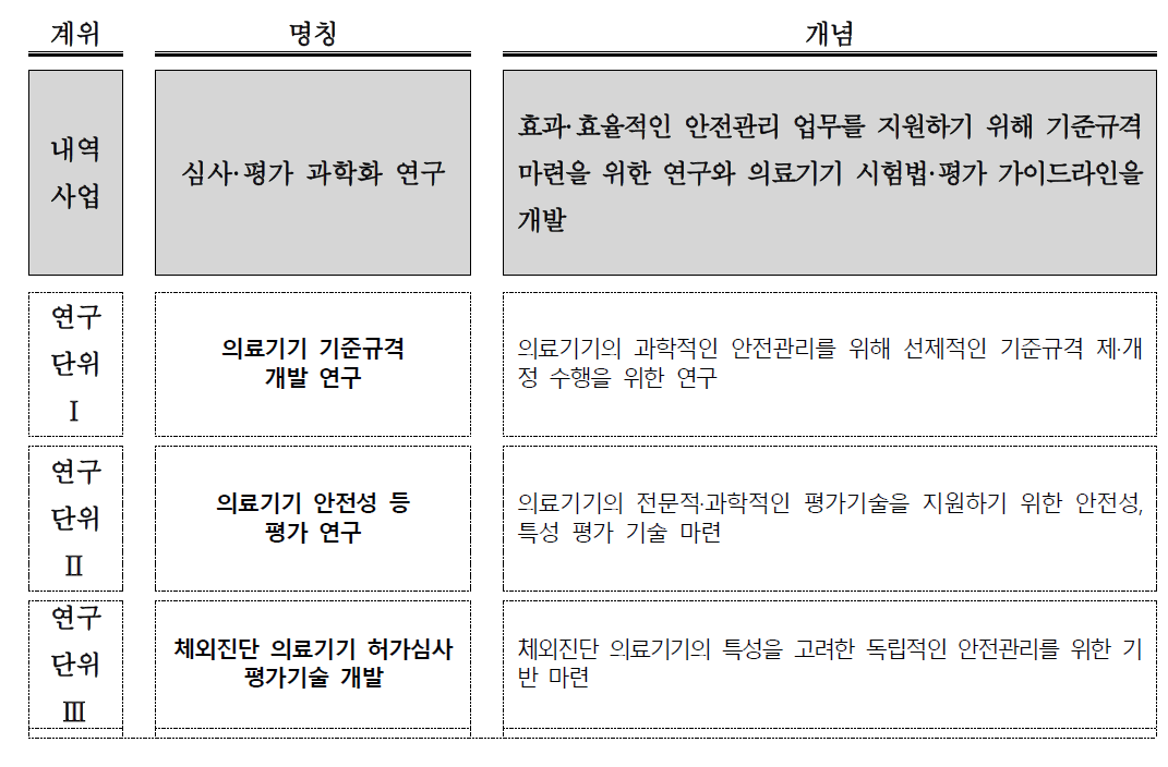 심사·평가 과학화 연구 사업 및 연구단위 구성 및 개념