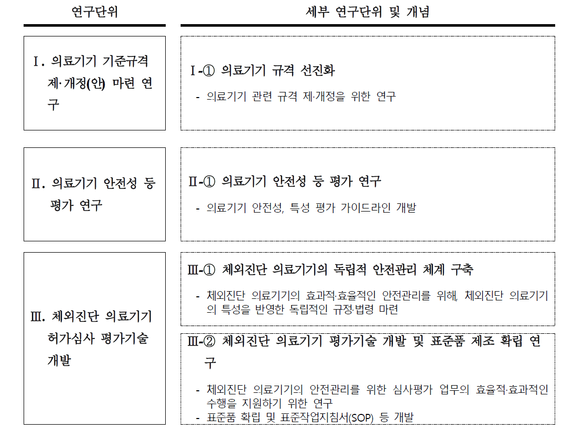 심사·평가 과학화 연구 사업의 세부연구단위 구성 및 개념