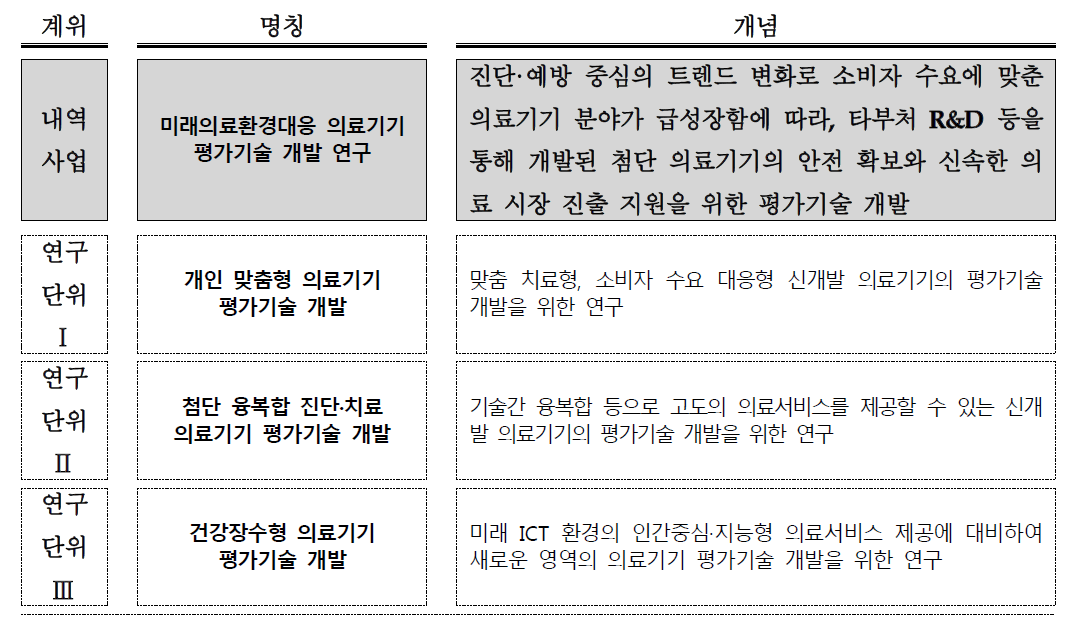 미래의료환경대응 의료기기 평가기술 개발 연구 사업 및 연구단위 구성 및 개념