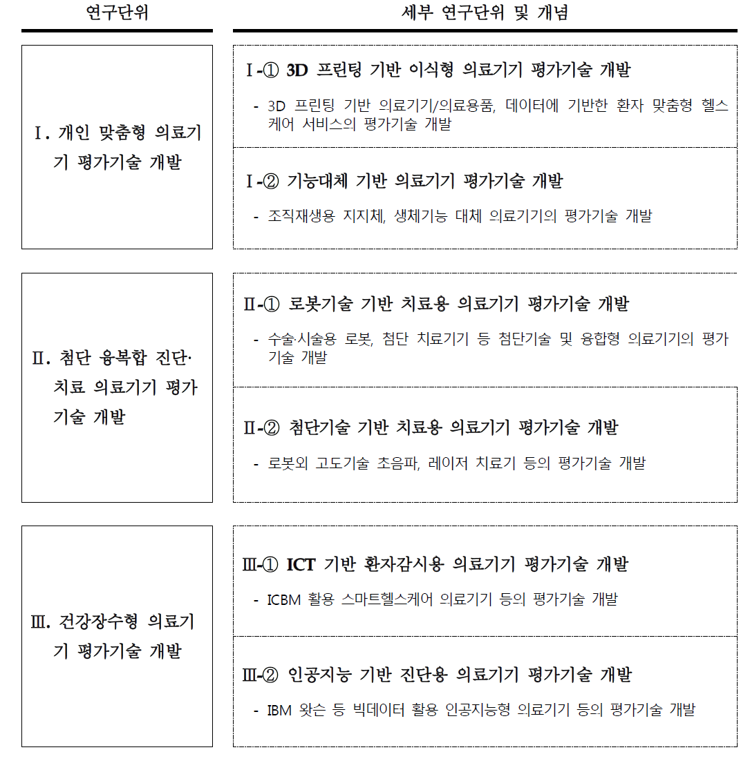 미래의료환경대응 의료기기 평가기술 개발 연구 사업의 세부연구단위 구성 및 개념