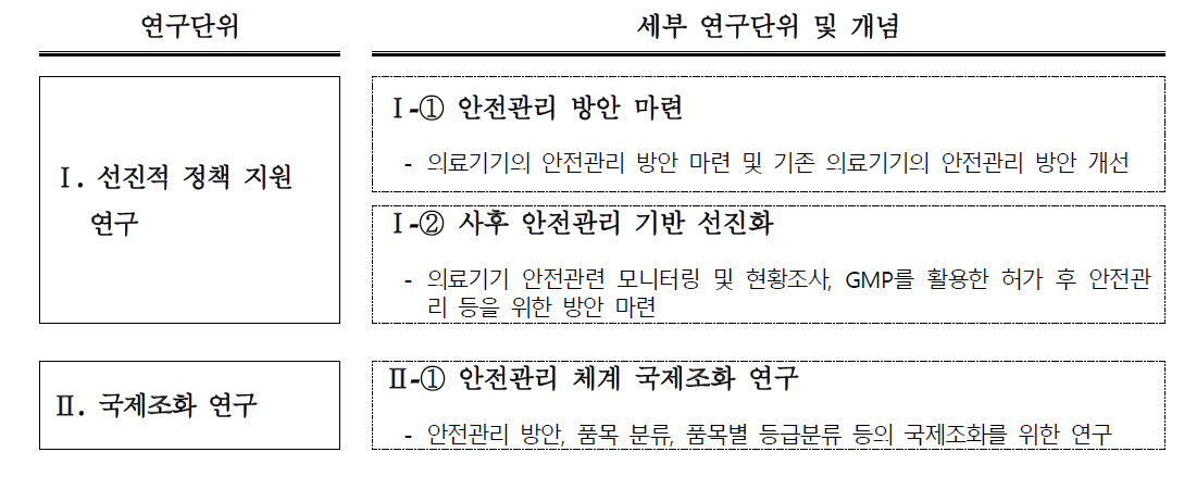 안전관리 기반 선진화 연구 사업의 세부연구단위 구성 및 개념