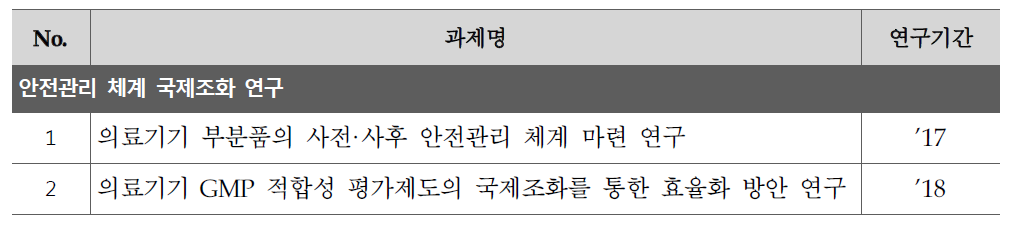 국제조화 기반 기술 핵심과제 목록