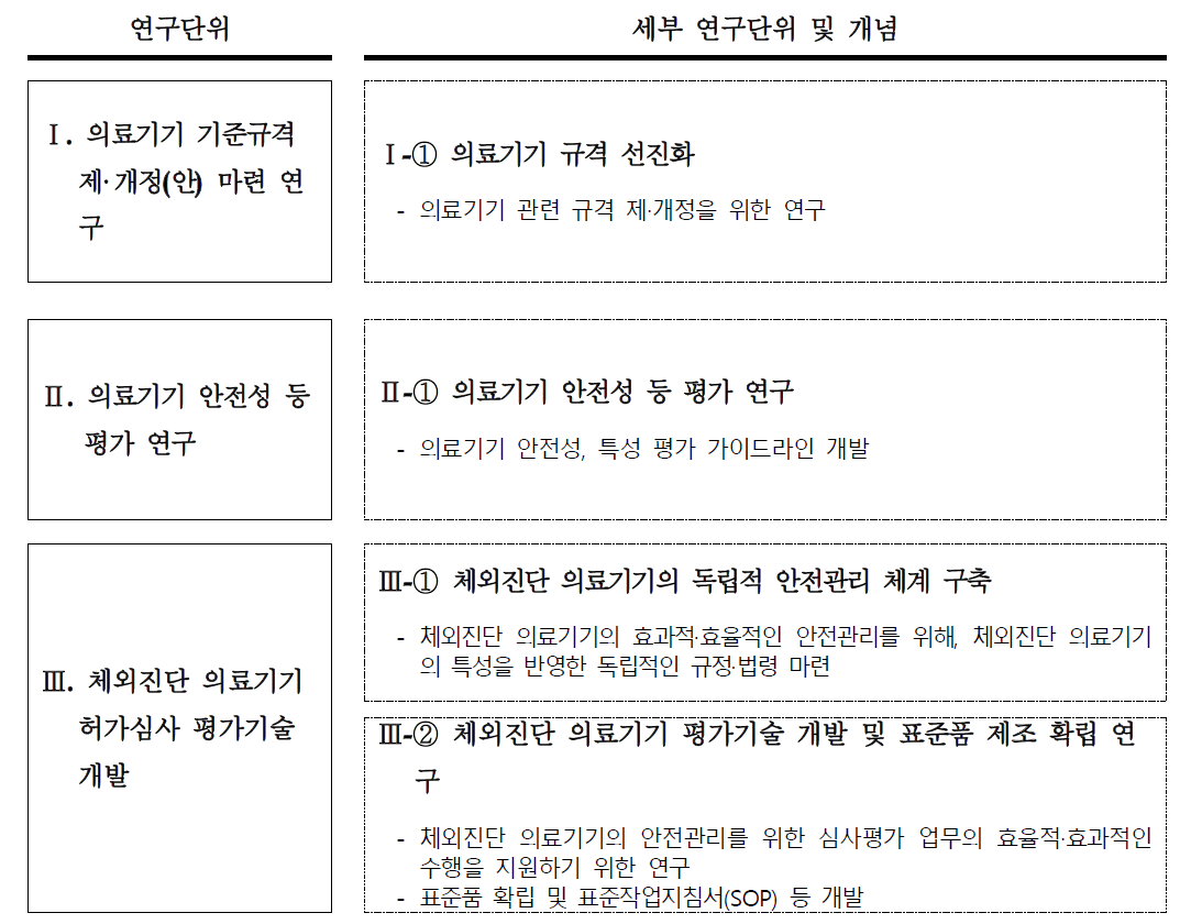 심사·평가 과학화 연구 사업의 세부연구단위 구성 및 개념