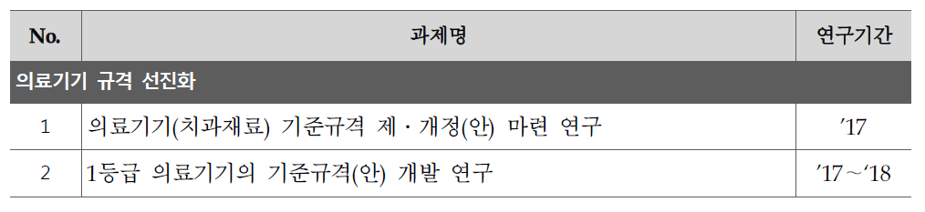 의료기기 기준규격 개발 핵심과제 목록