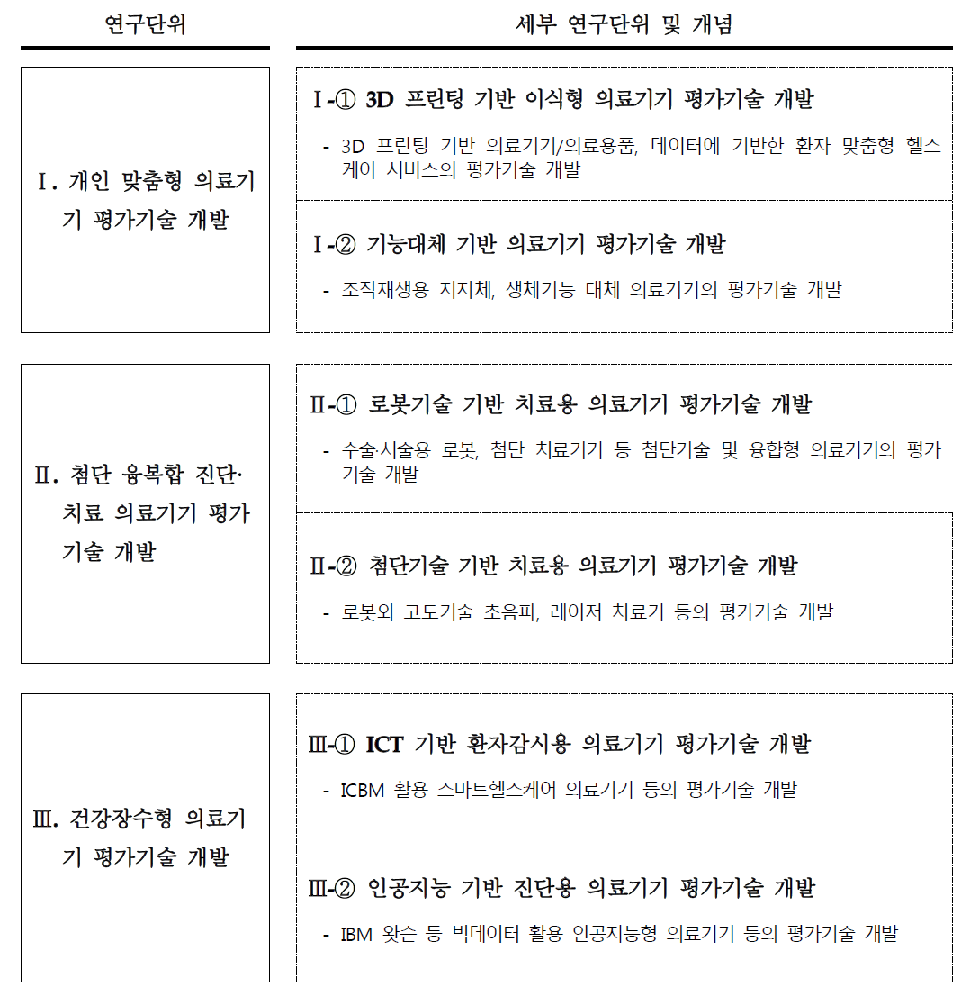 미래의료환경대응 의료기기 평가기술 개발 연구 사업의 세부연구단위 구성 및 개념