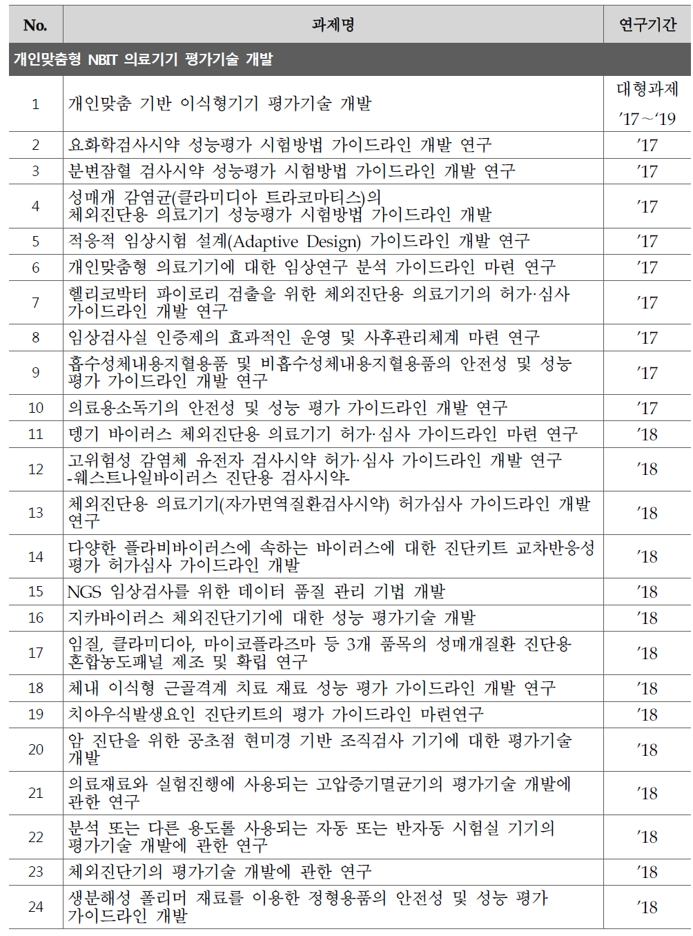 개인 맞춤형 의료기기 평가기술 개발 핵심과제 목록