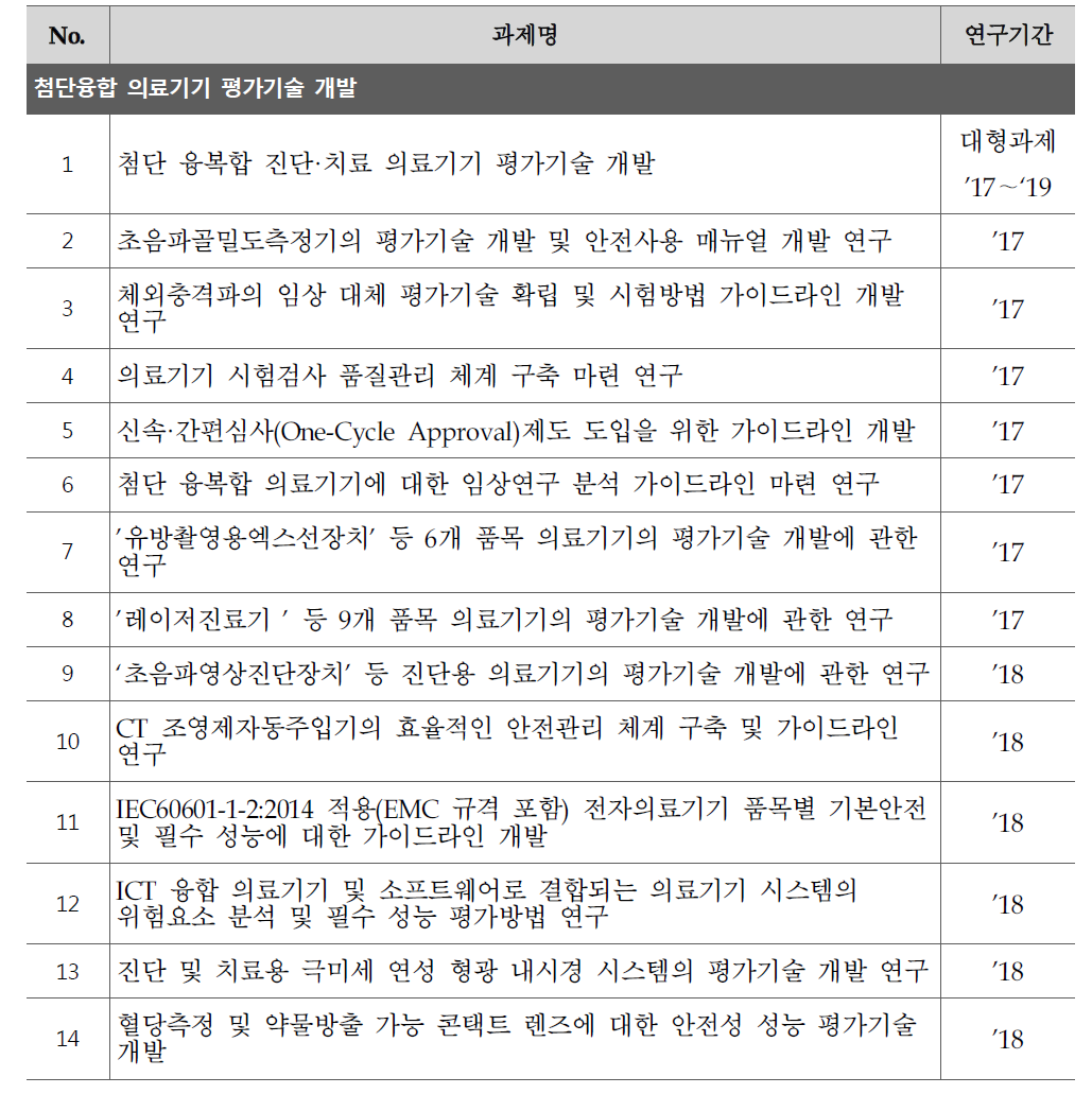 첨단 융복합 진단·치료 의료기기 평가기술 개발 핵심과제 목록