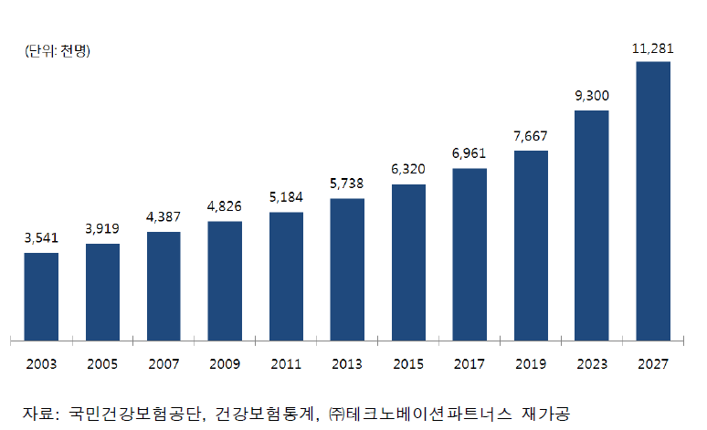 국내 노인인구 증가 추이