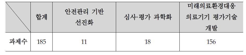 신규과제 후보군 발굴 및 검토·조정 결과