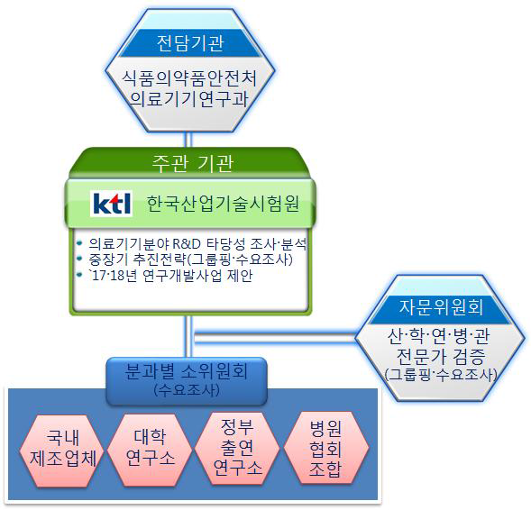 기획연구 추진체계도