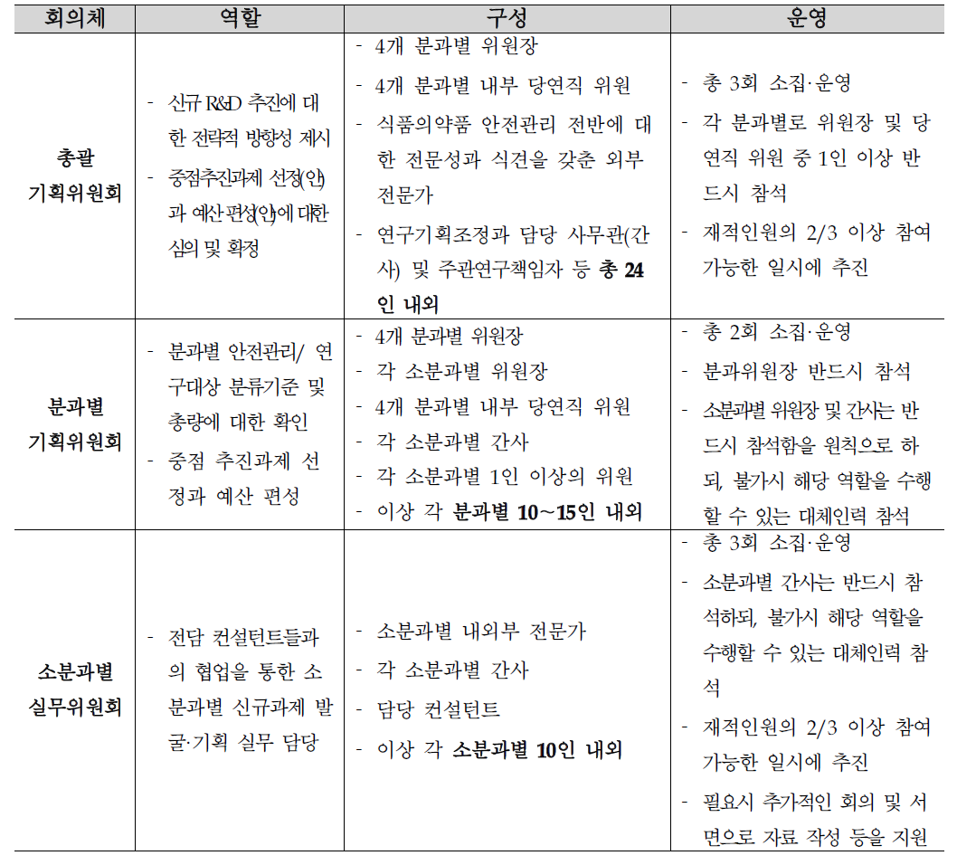 기획연구를 위한 위원회별 역할 및 구성·운영 원칙