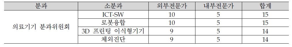 기획위원회별 위원 위촉 내역