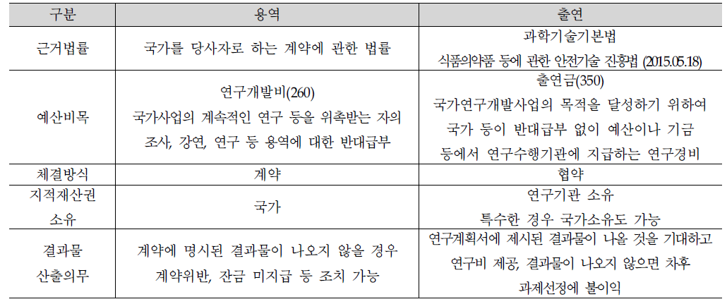 출연금과 경상연구 비교