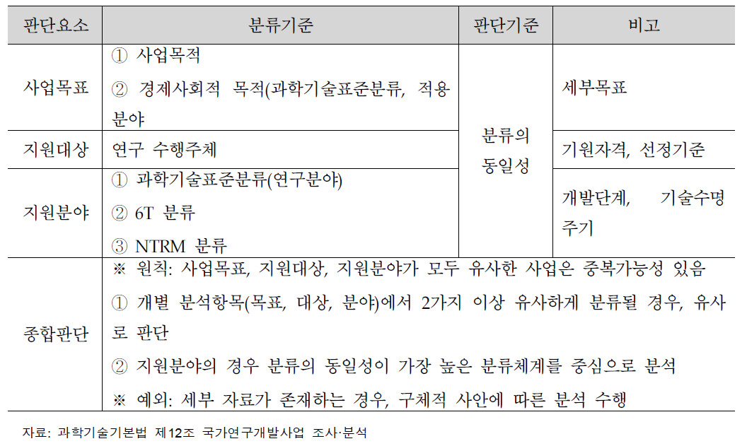 국가연구개발사업의 중복성 분석을 위한 기준틀