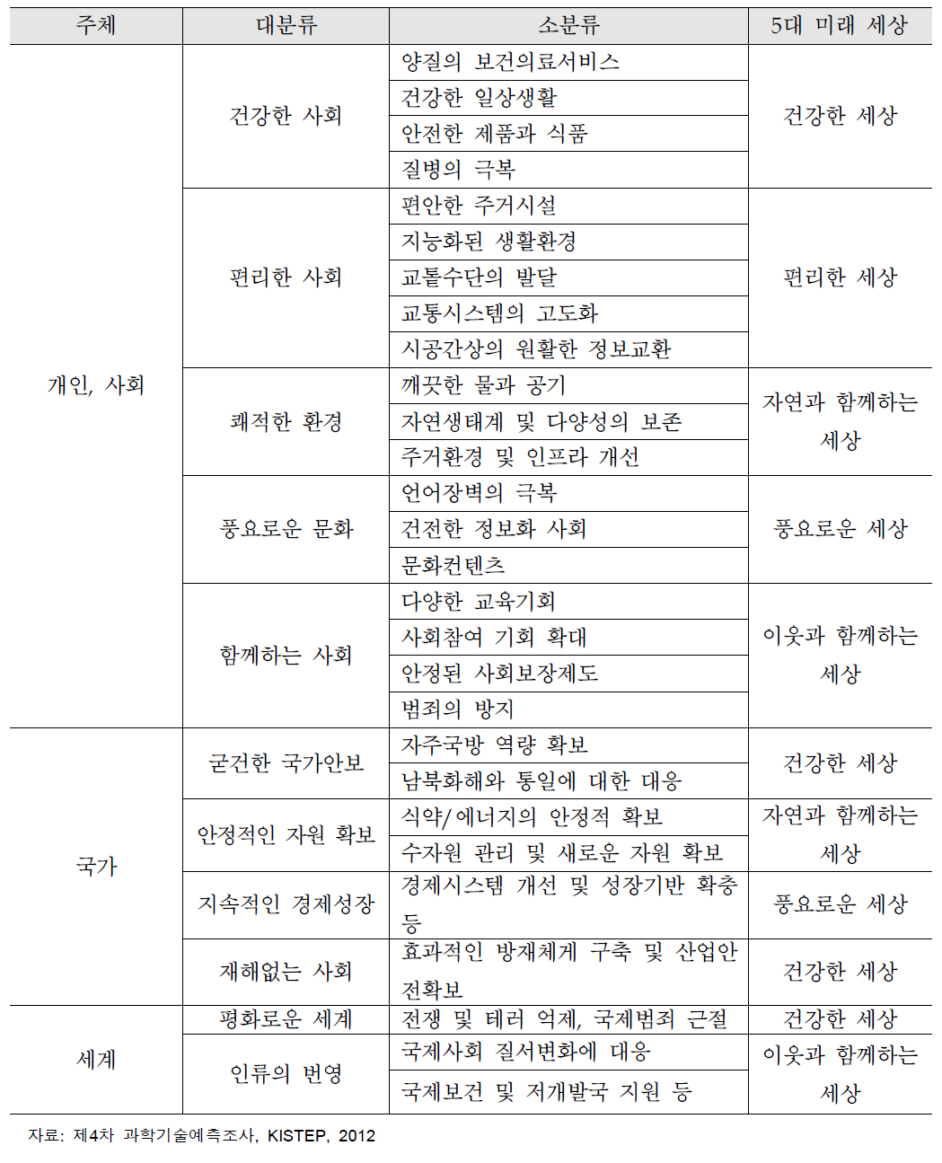 사회의 니즈와 5대 미래 세상