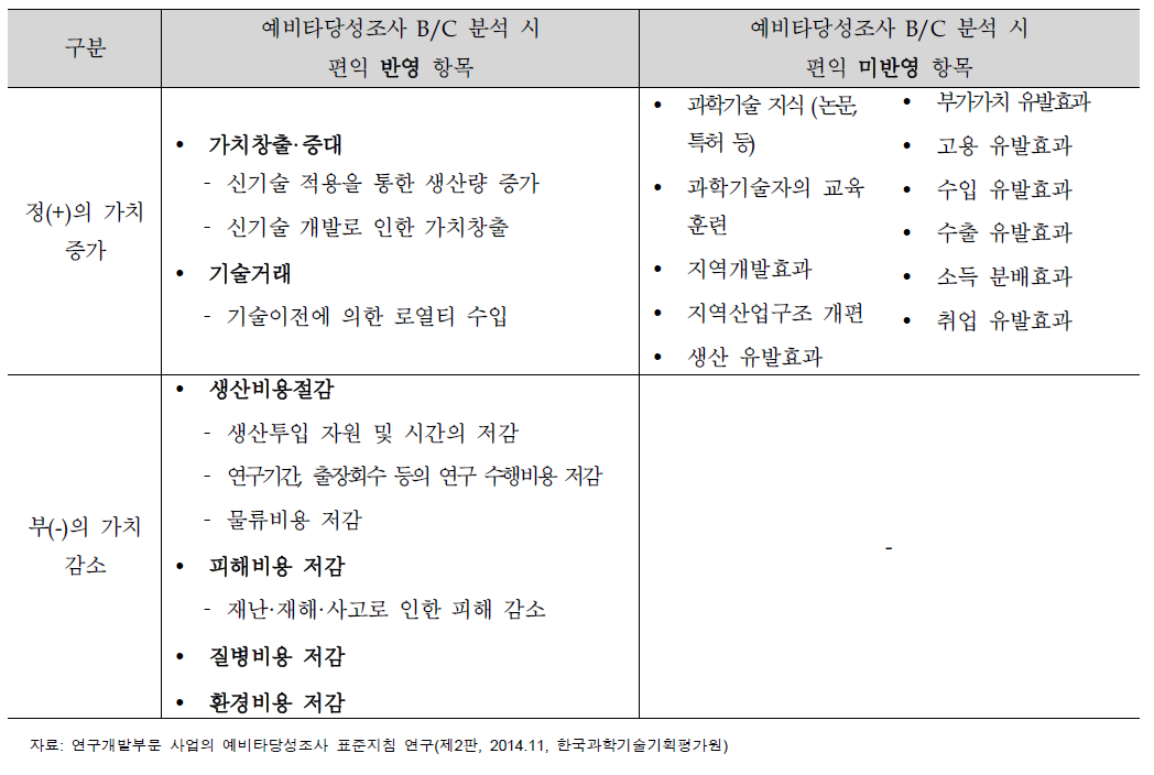 연구개발 부문 예비타당성조사의 일반적 편익항목