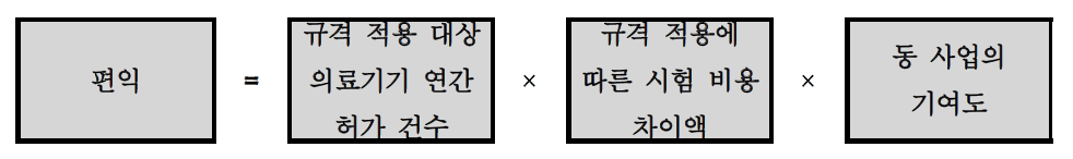 규격의 국제조화에 따른 허가심사 비용 절감 편익 산정식