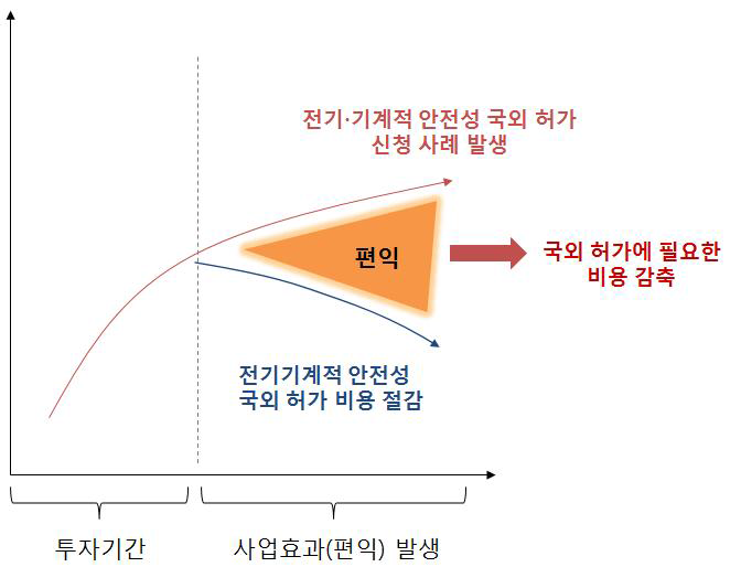 규격의 국제조화에 따른 허가심사 비용 절감