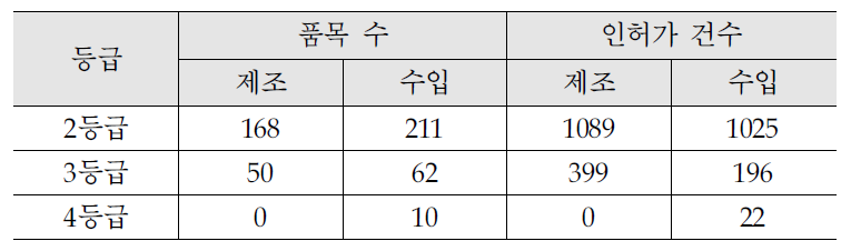 규격 적용 대상 품목 및 인허가 건수 (’13.4～’15.2)