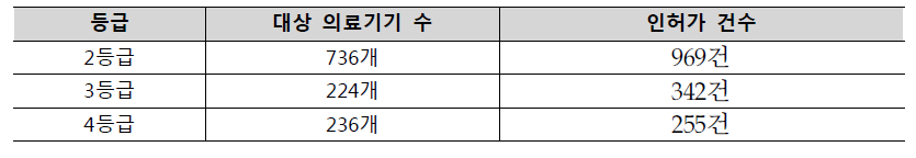 대체시험법이 적용되는 대상 및 인허가 건수 (’14.4～’15.2)