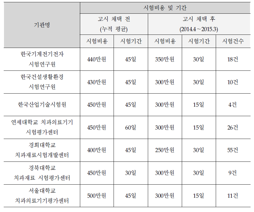 주요 시험검사 기관별 대체시험법 도입 전후 심사비용/기간의 변화