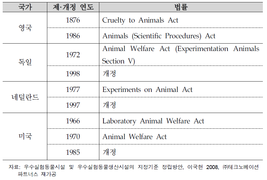 각국의 동물실험 관련 법률