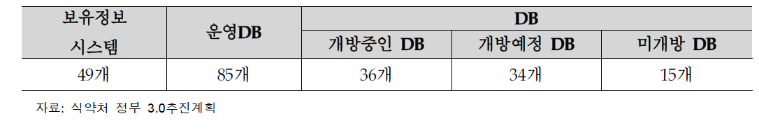 의료기기 및 식품의약품 등의 공공데이터 개방계획