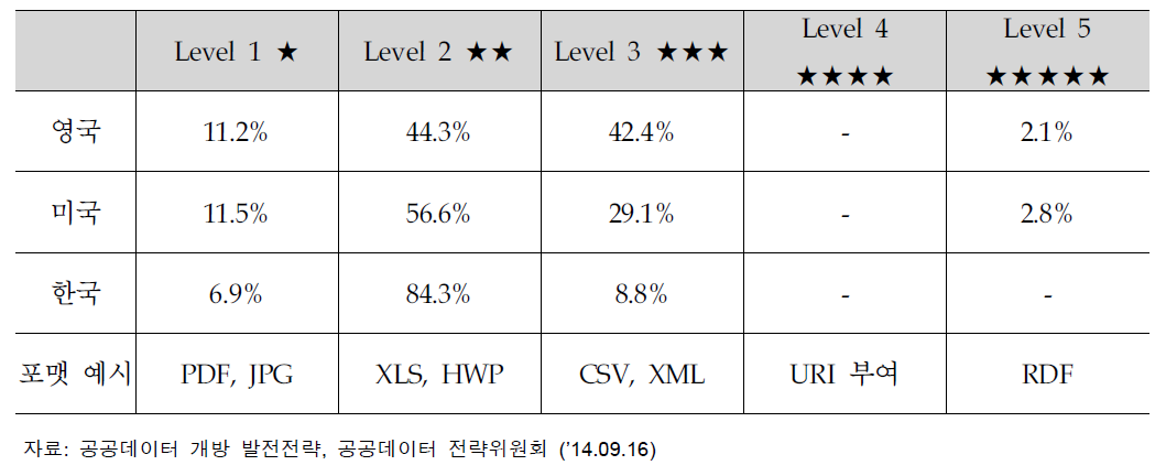 선진국 및 한국의 공공데이터 포털의 오픈포맷 제공 현황
