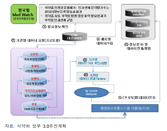 의료정보 연계통합시스템 (’13～’17)