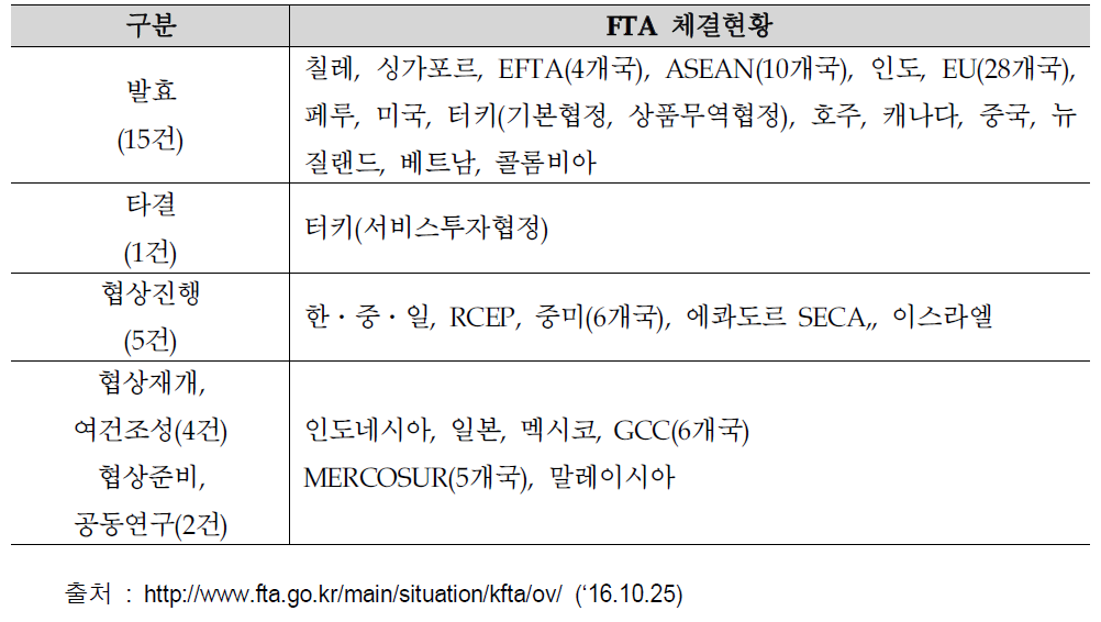 국내 FTA 추진 현황