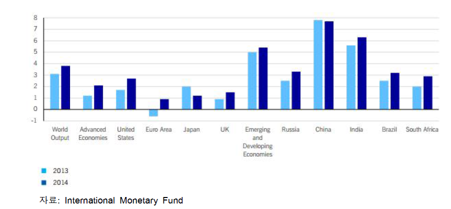 주요 국가들의 경제 성장률