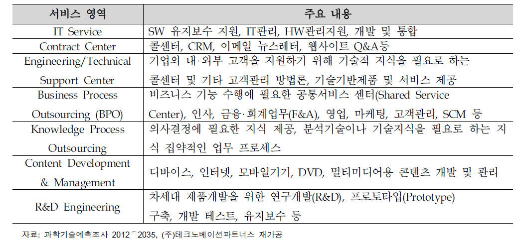 서비스 및 소프트웨어 산업에서의 Offshore 아웃소싱