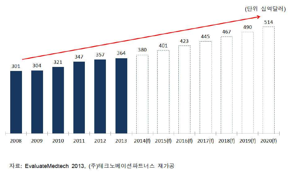 세계 의료기기 시장 현황 및 전망