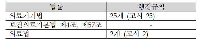 의료기기 등 안전관리의 법률 및 행정규칙