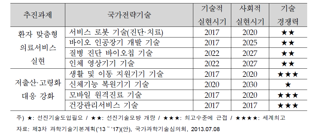 제 3차 과학기술기본계획 상 의료기기 관련 추진과제 주요내용