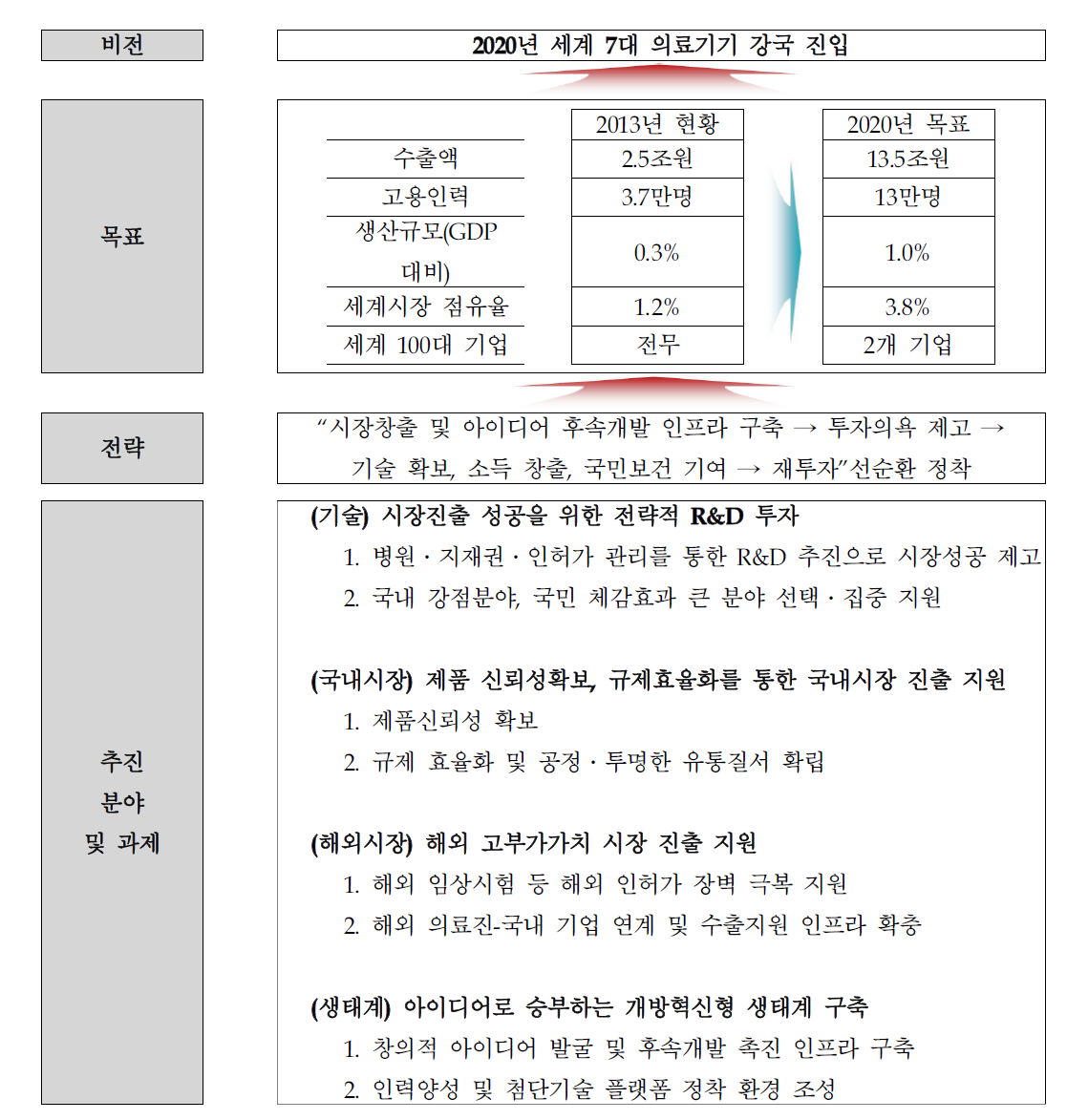 의료기기산업 중장기 발전계획의 비전 및 추진전략