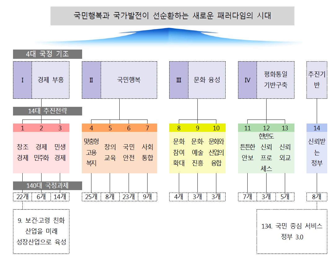 박근혜정부 국정과제(2013～2017)