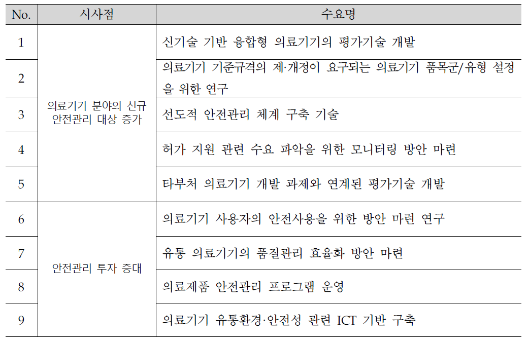 정책동향 시사점 관련 R&D 수요