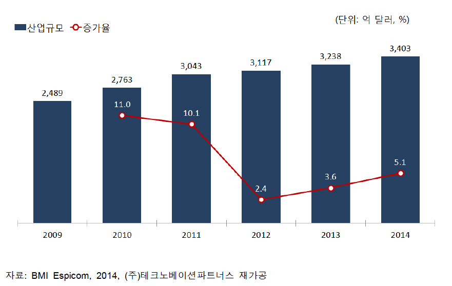 세계 의료기기 산업 규모 추이