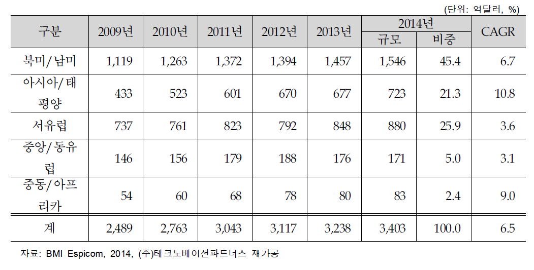 지역별 의료기기 산업규모