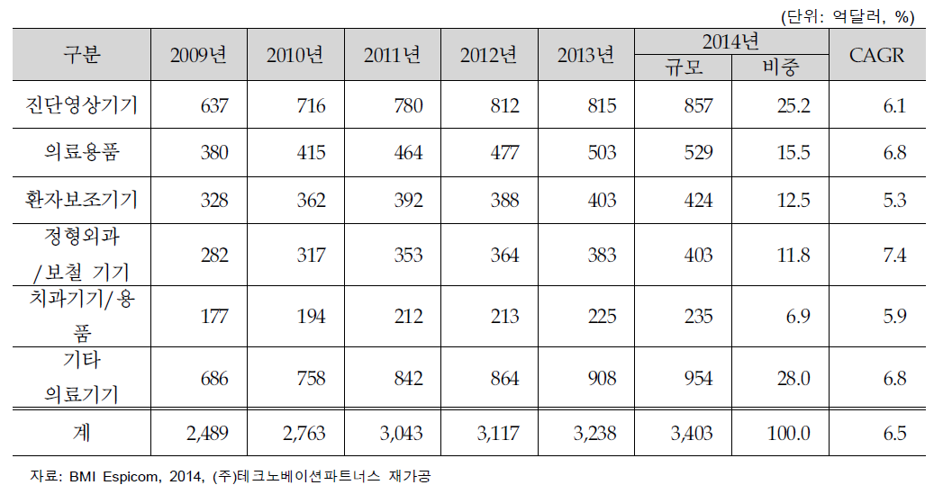 의료기기 제품군별 산업규모