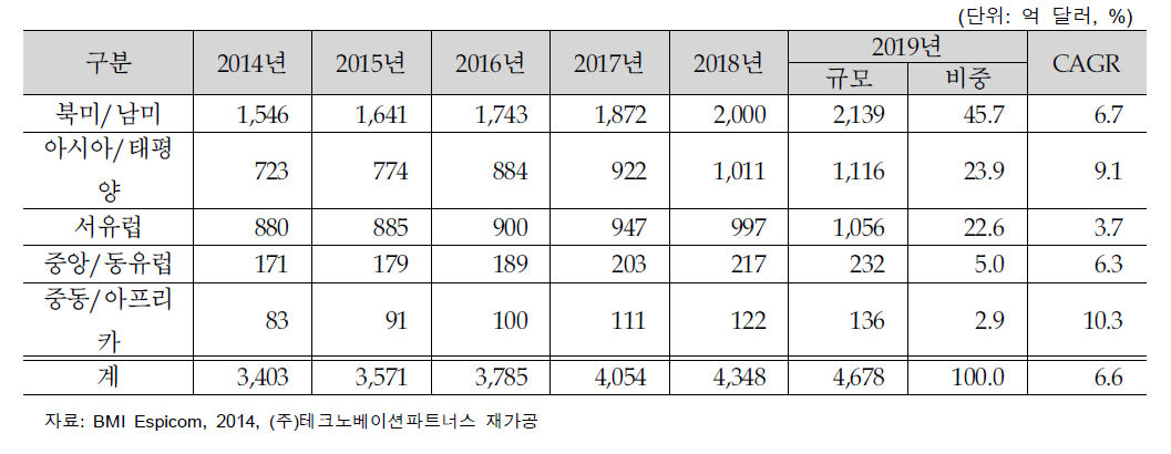 지역별 의료기기 산업규모 전망