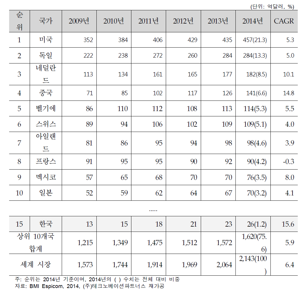 ’09년～’14년간 국가별 의료기기 시장규모 추이