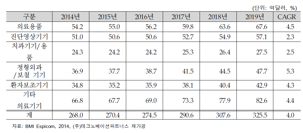 독일 내 의료기기 제품군별 산업규모 전망