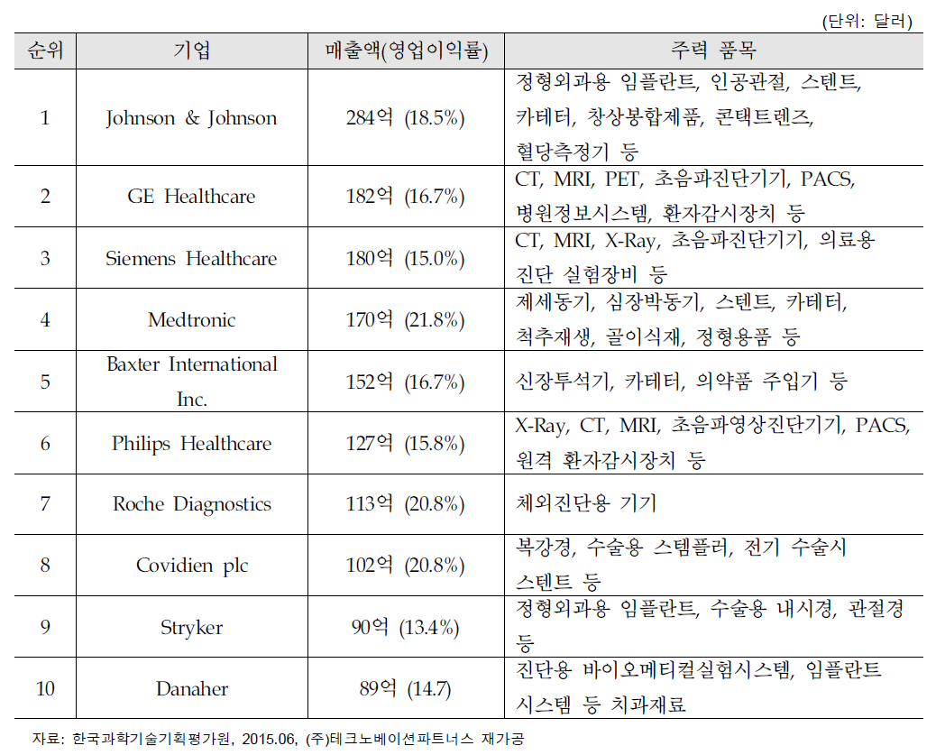 글로벌 의료기기 10대 기업별 매출 및 주력 품목