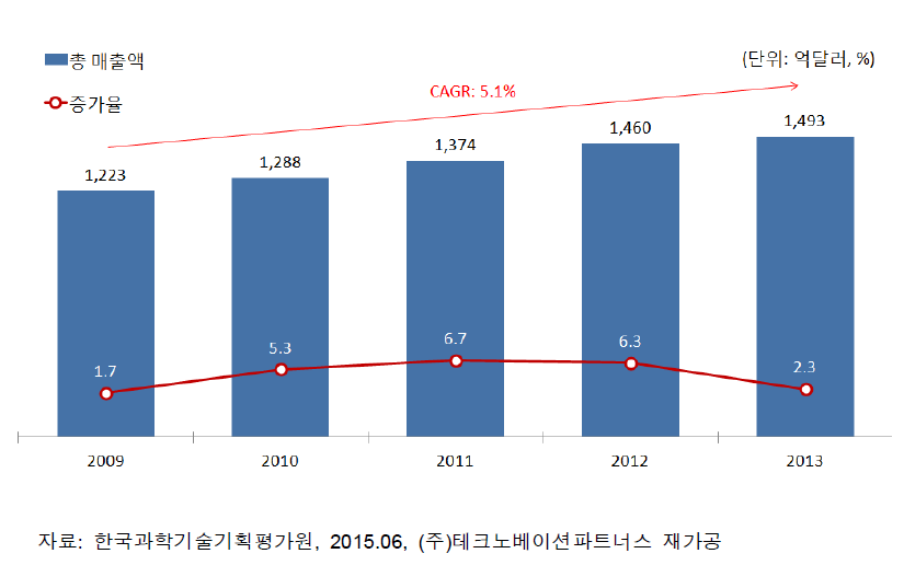 글로벌 의료기기 10대 기업의 총 매출액 추이