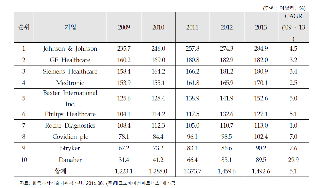 글로벌 의료기기 10대 기업별 매출액