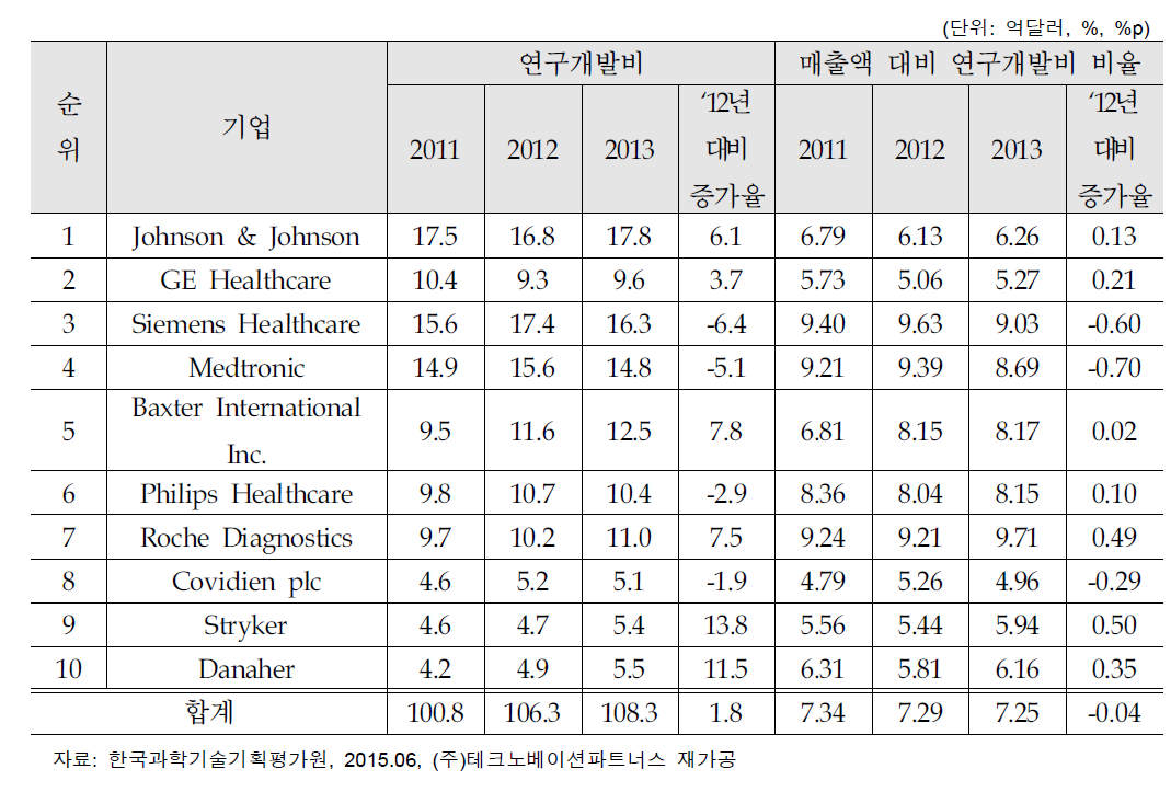 글로벌 의료기기 10대 기업 연구개발비 현황