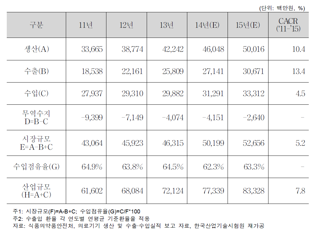 국내 의료기기 산업 동향