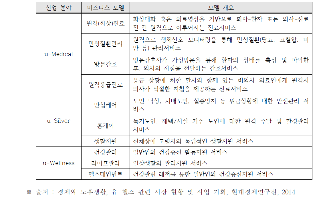 ICT 기반 의료산업과 비즈니스 모델에 따른 분류